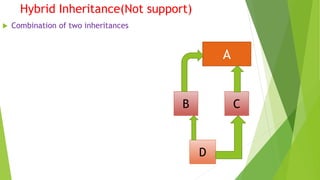 Hybrid Inheritance(Not support)
 Combination of two inheritances
A
B C
D
 