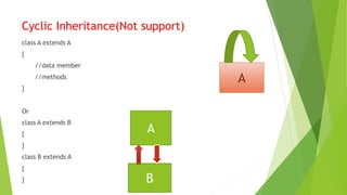 Cyclic Inheritance(Not support)
class A extends A
{
//data member
//methods
}
Or
class A extends B
{
}
class B extends A
{
}
A
A
B
 