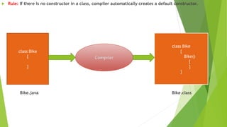  Rule: If there is no constructor in a class, compiler automatically creates a default constructor.
Bike.java Bike.class
class Bike
{
}
Compiler
class Bike
{
Bike()
{
}
}
 
