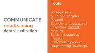 COMMUNICATE
results using
data visualization
Tools
Spreadsheets
All-in-one: Tableau,
PowerBI
Easy charts: infogr.am (...)
Easy Maps: CartoDB,
mapBox
Static “infographics”:
InDesign
Custom data product:
Programming (Javascript)
 