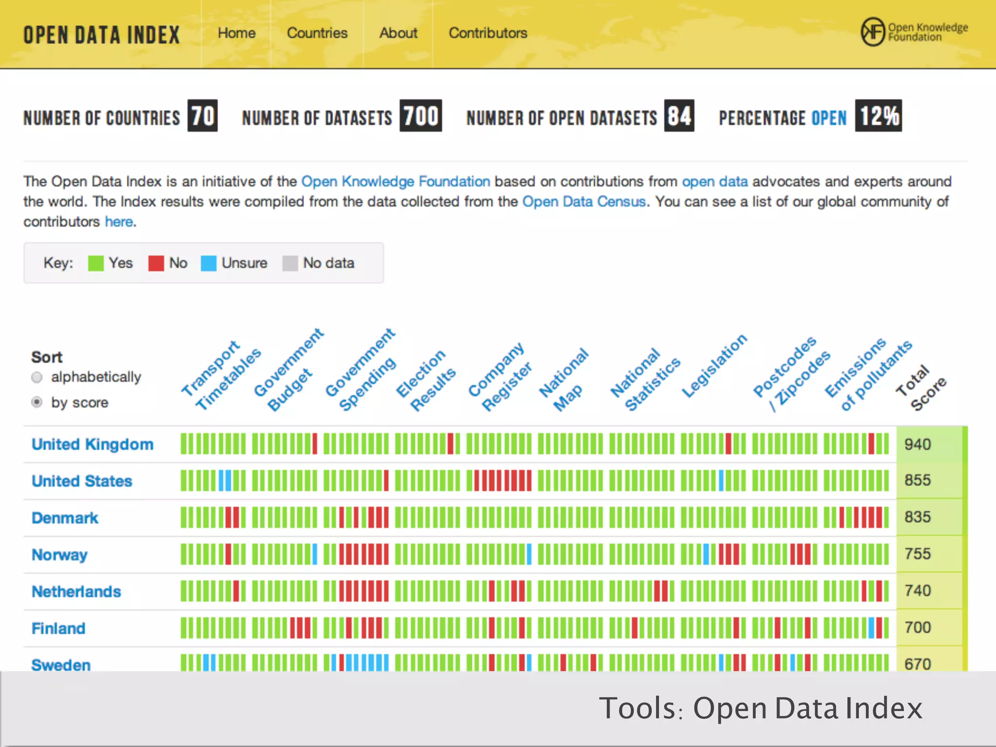 Tools: Open Data Index 
 