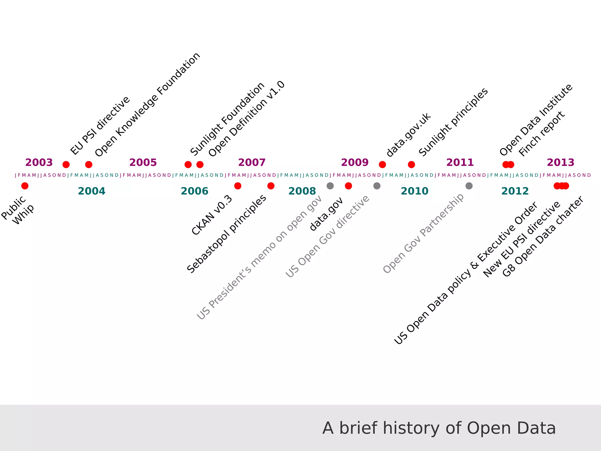 EU PSI directive 
Open Knowledge Foundation 
Open Definition v1.0 
2007 
2005 
Sunlight principles 
Open Data Institute 
data.gov.uk 
Finch report 
J F M A M J J A S O N D J F M A M J J A S O N D J F M A M J J A S O N D J F M A M J J A S O N D J F M A M J J A S O N D J F M A M J J A S O N D J F M A M J J A S O N D J F M A M J J A S O N D J F M A M J J A S O N D J F M A M J J A S O N D J F M A M J J A S O N D 
2008 
2009 
2010 
2011 
2012 
2013 
2004 2006 
Sebastopol principles 
US Open Gov directive 
US President’s memo on open gov 
data.gov 
Open Gov Partnership 
G8 Open Data charter 
New EU PSI directive 
US Open Data policy  Executive Order 
A brief history of Open Data 
2003 
Public 
Whip 
Sunlight Foundation 
CKAN v0.3 
 