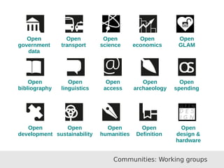 Communities: Working groups 
Open 
government 
data 
Open 
transport 
Open 
science 
Open 
economics 
Open 
GLAM 
Open 
bibliography 
Open 
linguistics 
Open 
access 
Open 
archaeology 
Open 
spending 
Open 
development 
Open 
sustainability 
Open 
humanities 
Open 
Definition 
Open 
design & 
hardware 
 