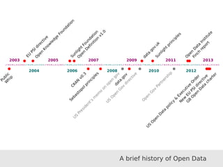EU PSI directive 
Open Knowledge Foundation 
Open Definition v1.0 
2007 
2005 
Sunlight principles 
Open Data Institute 
data.gov.uk 
Finch report 
J F M A M J J A S O N D J F M A M J J A S O N D J F M A M J J A S O N D J F M A M J J A S O N D J F M A M J J A S O N D J F M A M J J A S O N D J F M A M J J A S O N D J F M A M J J A S O N D J F M A M J J A S O N D J F M A M J J A S O N D J F M A M J J A S O N D 
2008 
2009 
2010 
2011 
2012 
2013 
2004 2006 
Sebastopol principles 
US Open Gov directive 
US President’s memo on open gov 
data.gov 
Open Gov Partnership 
G8 Open Data charter 
New EU PSI directive 
US Open Data policy  Executive Order 
A brief history of Open Data 
2003 
Public 
Whip 
Sunlight Foundation 
CKAN v0.3 
 