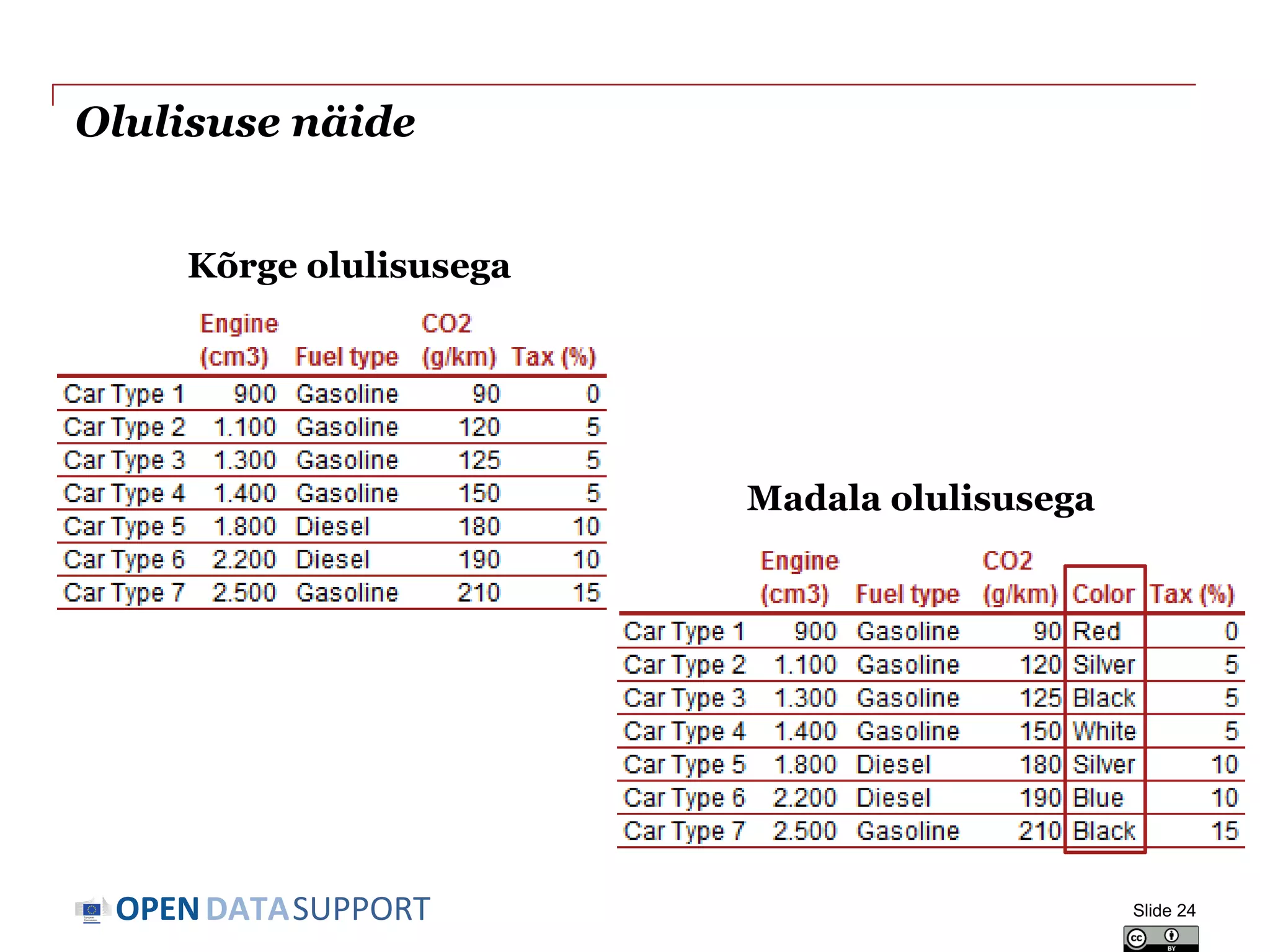 DATASUPPORTOPEN
Olulisuse näide
Kõrge olulisusega
Madala olulisusega
Slide 24
 