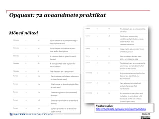 DATASUPPORTOPEN
Opquast: 72 avaandmete praktikat
Mõned näited
Slide 29
Vaata lisaks:
http://checklists.opquast.com/en/opendata
 