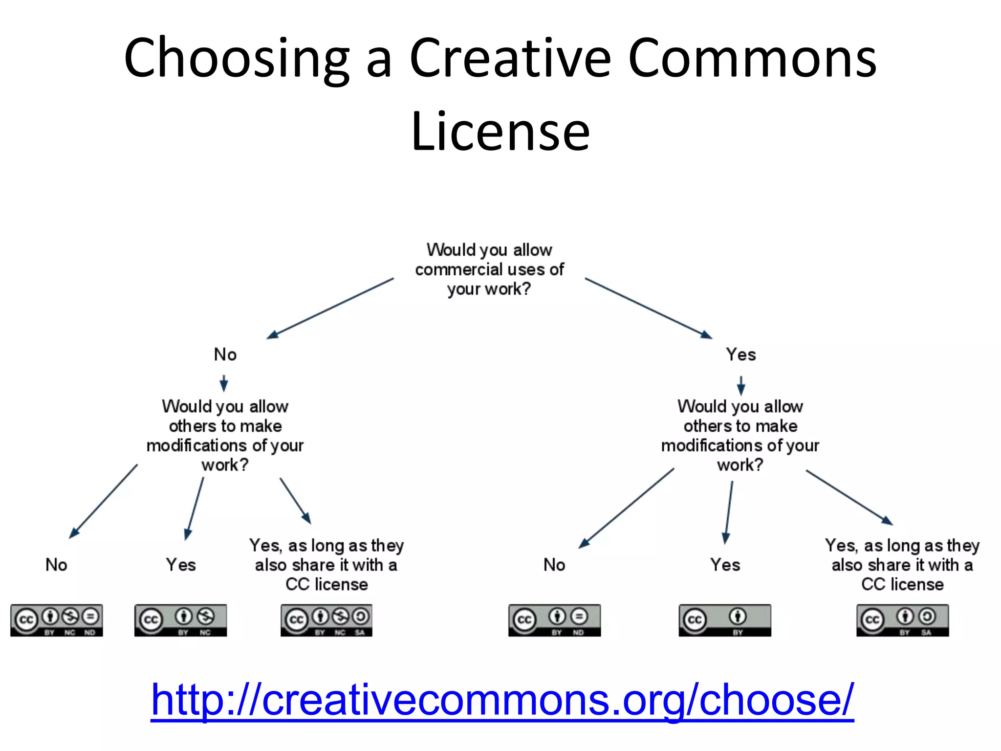 Choosing a Creative Commons
           License




http://creativecommons.org/choose/
 