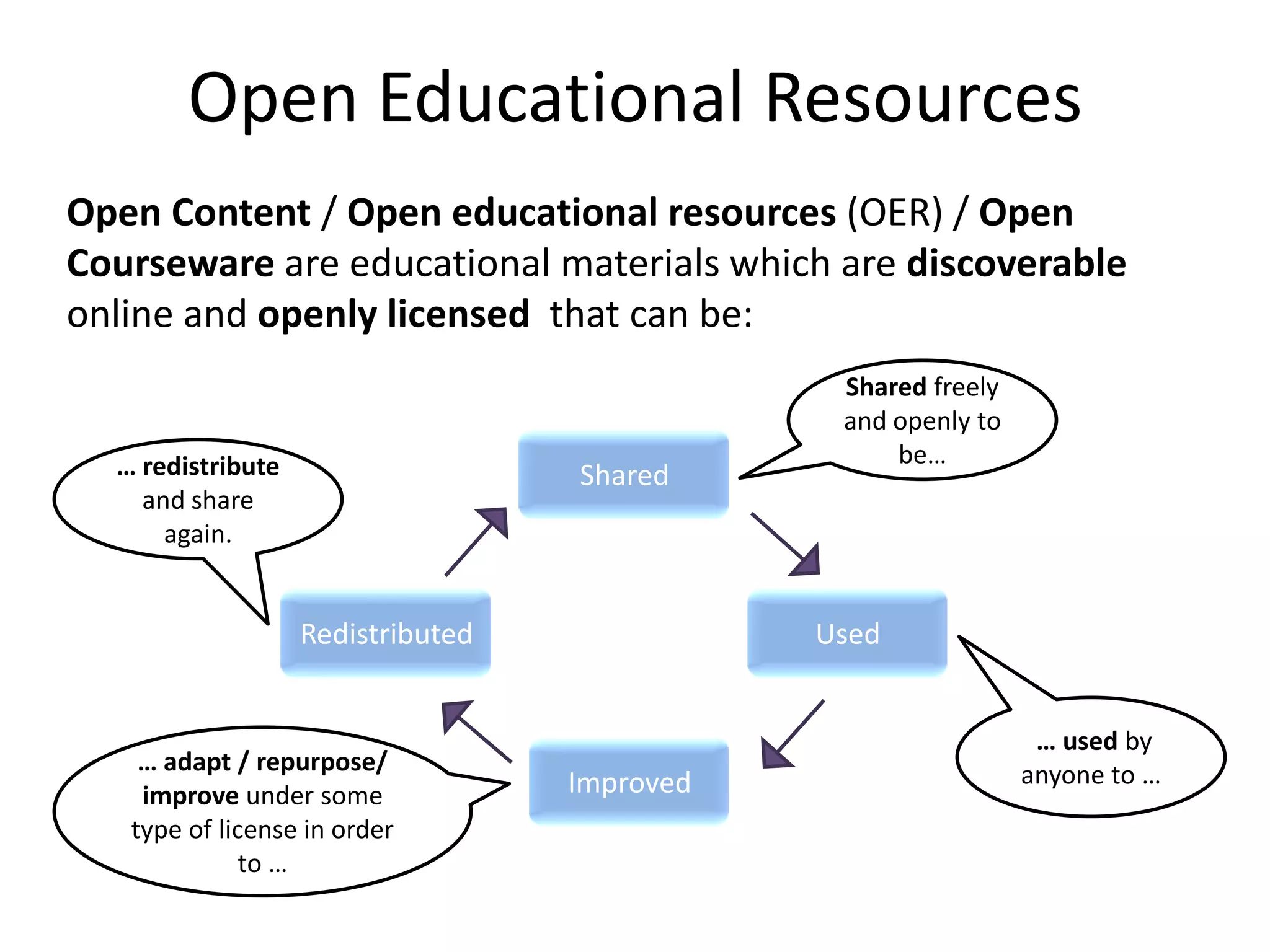 Open Educational Resources
Open Content / Open educational resources (OER) / Open
Courseware are educational materials which are discoverable
online and openly licensed that can be:
                                               Shared freely
                                               and openly to
  … redistribute                                   be…
                                   Shared
    and share
      again.


                   Redistributed              Used


                                                                … used by
    … adapt / repurpose/                                       anyone to …
    improve under some             Improved
   type of license in order
              to …
 