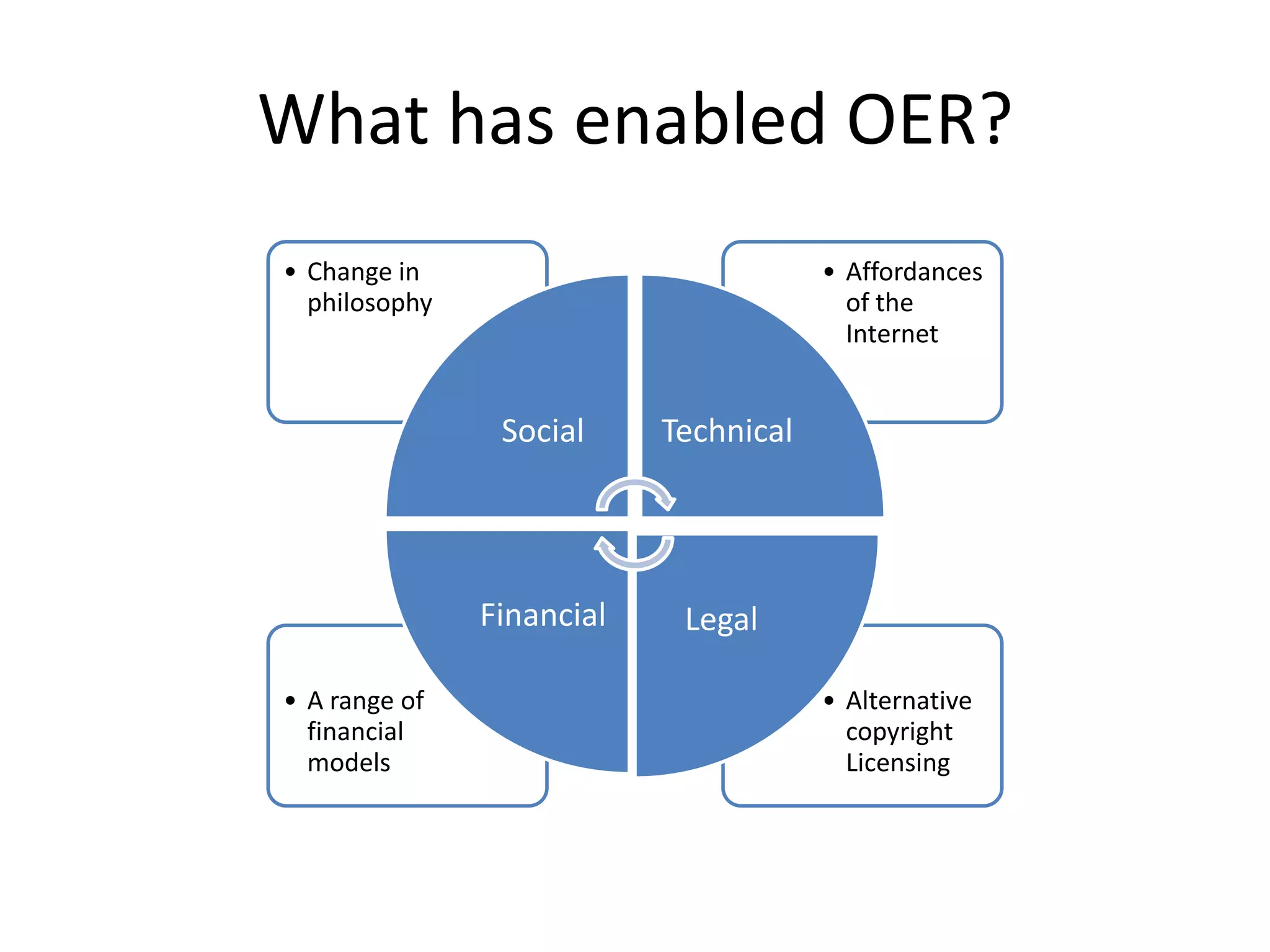 What has enabled OER?
• Change in                            • Affordances
  philosophy                             of the
                                         Internet


                Social     Technical




               Financial    Legal

• A range of                           • Alternative
  financial                              copyright
  models                                 Licensing
 