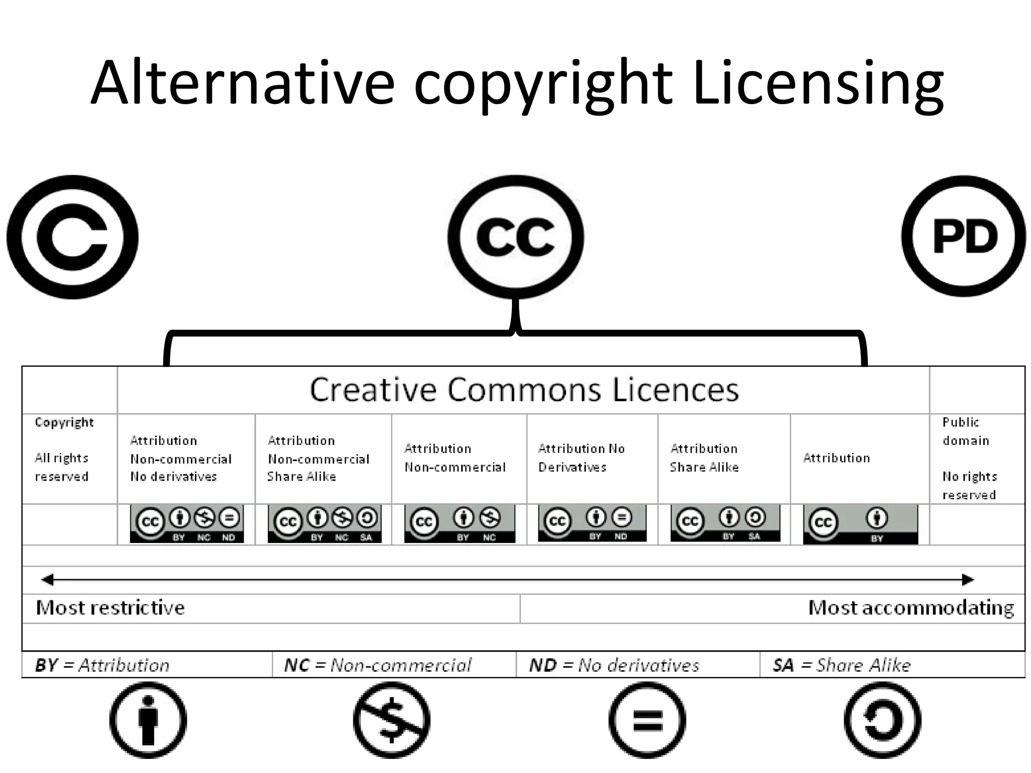 Alternative copyright Licensing
 