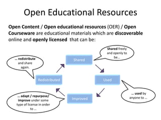 Open Educational Resources
Open Content / Open educational resources (OER) / Open
Courseware are educational materials which are discoverable
online and openly licensed that can be:
                                               Shared freely
                                               and openly to
  … redistribute                                   be…
                                   Shared
    and share
      again.


                   Redistributed              Used


                                                                … used by
    … adapt / repurpose/                                       anyone to …
    improve under some             Improved
   type of license in order
              to …
 