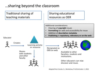 …sharing beyond the classroom
  Traditional sharing of                        Sharing educational
  teaching materials                            resources as OER

                                            Additional considerations:
                                            • Clearing of copyright issues
                                            • Formatting for web and accessibility for reuse
                                            • Addition of descriptive metadata
                                            • Publishing in repository, referatory or on the web
Educator

           Creates
                        Learning activity
                          or resource        Designated as
                                             OER on web
                Shares                                           Available to other
                with students                                    faculties, students and
                and other                                        institutions.
                faculty
                                                                 Other educators can now
                                                                 discover and reuse.


                                               Adapted from Conole, G., McAndrew, P. & Dimitriadis, Y., 2010
 