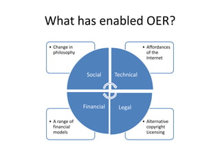 What has enabled OER?
• Change in                            • Affordances
  philosophy                             of the
                                         Internet


                Social     Technical




               Financial    Legal

• A range of                           • Alternative
  financial                              copyright
  models                                 Licensing
 