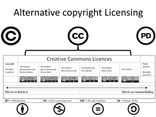 Alternative copyright Licensing
 