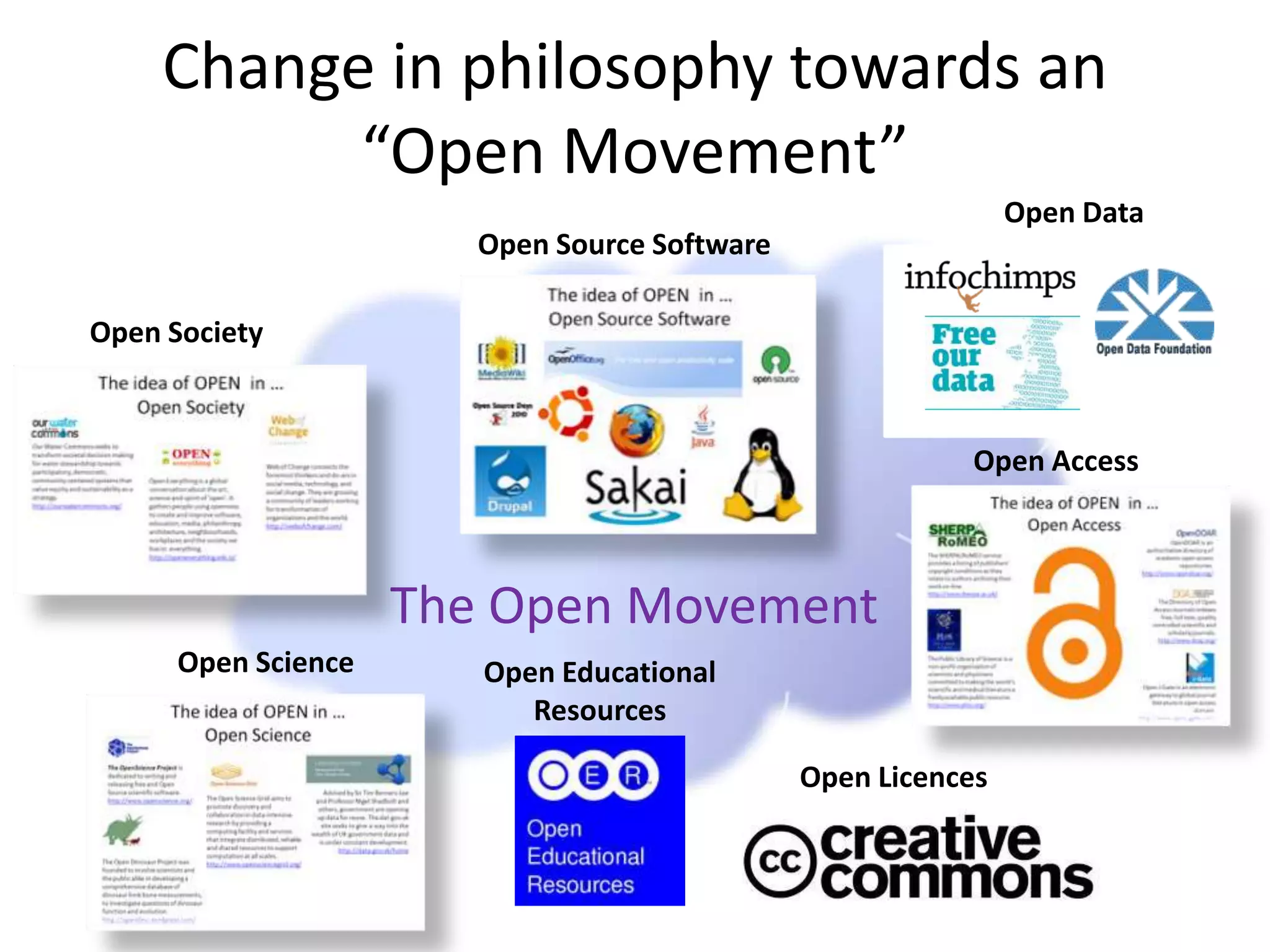 • Alternative
copyright
Licensing
• A range of
financial
models
• Affordances
of the
Internet
• Change in
philosophy
Social Technical
LegalFinancial
What has enabled OER?
 