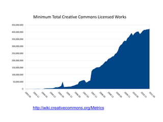 © Cancels the Possibilities
Of digital media and the internet
Internet
Enables
What to do?
Copyright
Forbids
Wiley, D. (2012) Openness and the Future. ETS Future of Assessment Conference. Presentation available:
http://www.slideshare.net/opencontent/openness-and-the-future-of-assessment
 