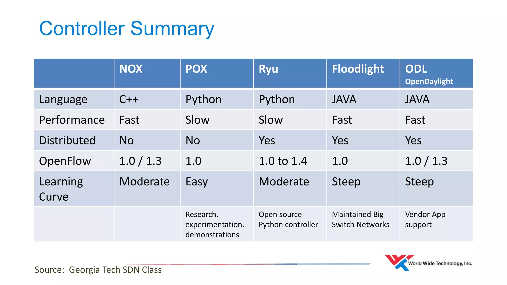 Controller Summary 
NOX 
POX 
Ryu 
Floodlight 
ODL 
OpenDaylight 
Language 
C++ 
Python 
Python 
JAVA 
JAVA 
Performance 
Fast 
Slow 
Slow 
Fast 
Fast 
Distributed 
No 
No 
Yes 
Yes 
Yes 
OpenFlow 
1.0 / 1.3 
1.0 
1.0 to 1.4 
1.0 
1.0 / 1.3 
Learning 
Curve 
Moderate 
Easy 
Moderate 
Steep 
Steep 
Research, experimentation, demonstrations 
Open source Python controller 
Maintained Big Switch Networks 
Vendor App support 
Source: Georgia Tech SDN Class  