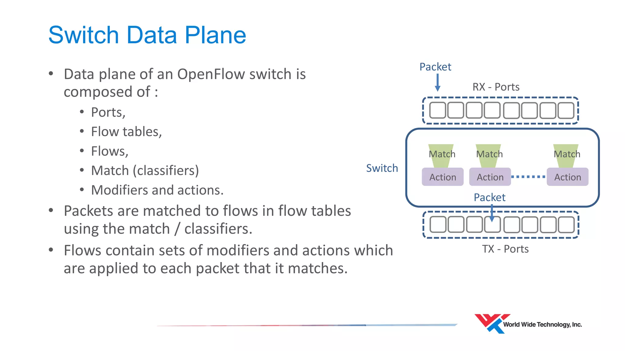 Switch Data Plane 
•Data plane of an OpenFlow switch is composed of : 
•Ports, 
•Flow tables, 
•Flows, 
•Match (classifiers) 
•Modifiers and actions. 
•Packets are matched to flows in flow tables using the match / classifiers. 
•Flows contain sets of modifiers and actions which are applied to each packet that it matches. 
Switch 
RX - Ports 
TX - Ports 
Action 
Match 
Action 
Match 
Action 
Match 
Packet 
Packet  