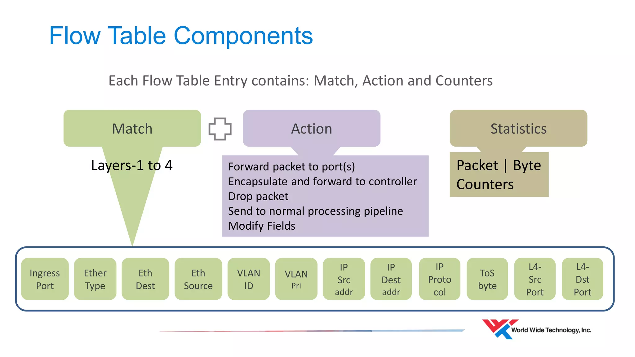 Flow Table Components 
Match 
Action 
Statistics 
Ingress Port 
Ether Type 
Eth Dest 
Eth Source 
VLAN ID 
VLAN Pri 
IP Src addr 
IP Dest addr 
IP Protocol 
ToS byte 
L4- Src Port 
L4- Dst Port 
Forward packet to port(s) 
Encapsulate and forward to controller 
Drop packet 
Send to normal processing pipeline 
Modify Fields 
Packet | Byte Counters 
Each Flow Table Entry contains: Match, Action and Counters 
Layers-1 to 4  
