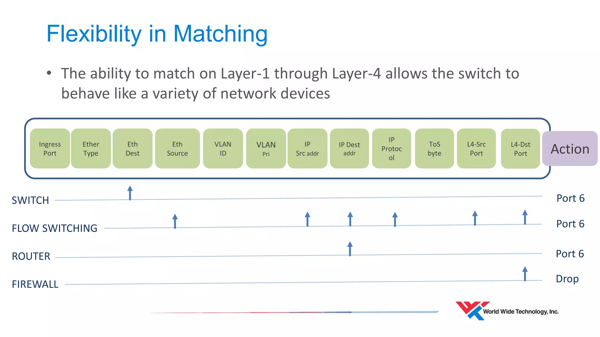 Flexibility in Matching 
•The ability to match on Layer-1 through Layer-4 allows the switch to behave like a variety of network devices 
Ingress Port 
Ether Type 
Eth Dest 
Eth Source 
VLAN ID 
VLAN Pri 
IP Src addr 
IP Dest addr 
IP Protocol 
ToS byte 
L4-Src Port 
L4-Dst Port 
SWITCH 
FLOW SWITCHING 
ROUTER 
FIREWALL 
Action 
Port 6 
Port 6 
Port 6 
Drop  