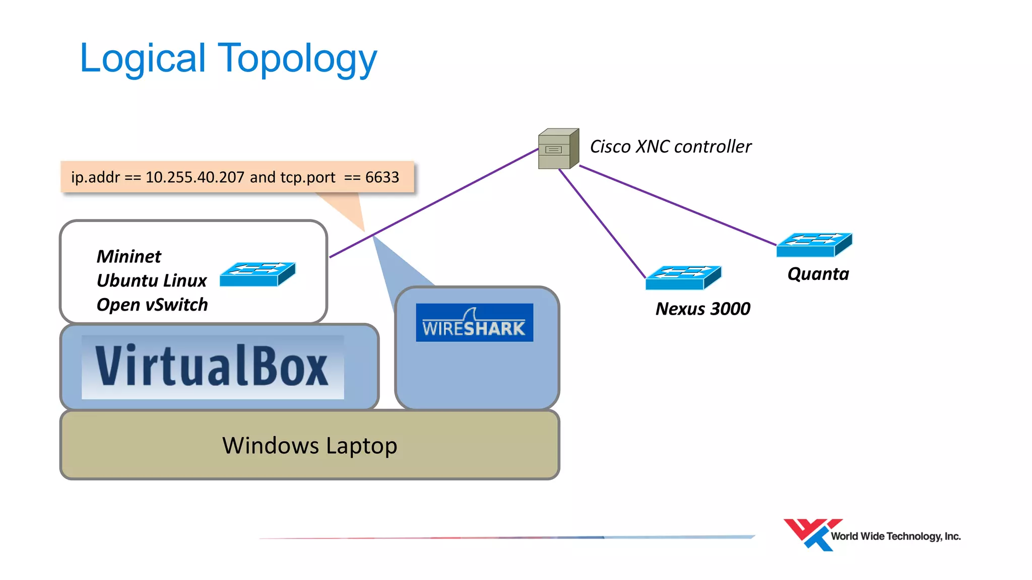 Logical Topology 
Cisco XNC controller 
Mininet 
Ubuntu Linux 
Open vSwitch 
Windows Laptop 
Nexus 3000 
Quanta 
ip.addr == 10.255.40.207 and tcp.port == 6633 
 