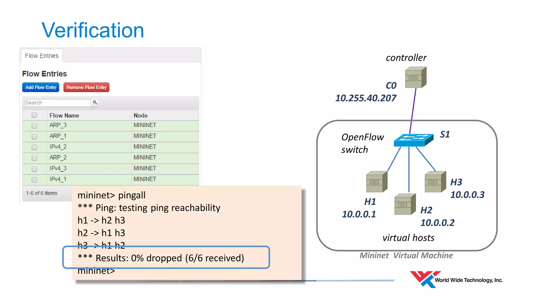 Verification 
virtual hosts 
controller 
Mininet Virtual Machine 
OpenFlow 
switch 
S1 
H1 
10.0.0.1 H2 
10.0.0.2 
H3 
10.0.0.3 
C0 
10.255.40.207 
mininet> pingall 
*** Ping: testing ping reachability 
h1 -> h2 h3 
h2 -> h1 h3 
h3 -> h1 h2 
*** Results: 0% dropped (6/6 received) 
mininet> 
 