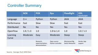 Controller Summary 
NOX 
POX 
Ryu 
Floodlight 
ODL 
OpenDaylight 
Language 
C++ 
Python 
Python 
JAVA 
JAVA 
Performance 
Fast 
Slow 
Slow 
Fast 
Fast 
Distributed 
No 
No 
Yes 
Yes 
Yes 
OpenFlow 
1.0 / 1.3 
1.0 
1.0 to 1.4 
1.0 
1.0 / 1.3 
Learning 
Curve 
Moderate 
Easy 
Moderate 
Steep 
Steep 
Research, experimentation, demonstrations 
Open source Python controller 
Maintained Big Switch Networks 
Vendor App support 
Source: Georgia Tech SDN Class  