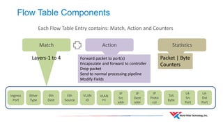 Flow Table Components 
Match 
Action 
Statistics 
Ingress Port 
Ether Type 
Eth Dest 
Eth Source 
VLAN ID 
VLAN Pri 
IP Src addr 
IP Dest addr 
IP Protocol 
ToS byte 
L4- Src Port 
L4- Dst Port 
Forward packet to port(s) 
Encapsulate and forward to controller 
Drop packet 
Send to normal processing pipeline 
Modify Fields 
Packet | Byte Counters 
Each Flow Table Entry contains: Match, Action and Counters 
Layers-1 to 4  