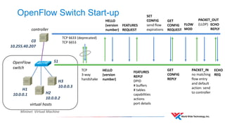 OpenFlow Switch Start-up 
virtual hosts 
controller 
Mininet Virtual Machine 
OpenFlow 
switch 
S1 
H1 
10.0.0.1 H2 
10.0.0.2 
H3 
10.0.0.3 
C0 
10.255.40.207 
TCP 6633 (deprecated) 
TCP 6653 
TCP 
3-way 
handshake 
HELLO 
(version 
number) 
HELLO 
(version 
number) 
FEATURES 
REQUEST 
FEATURES 
REPLY 
DPID 
# buffers 
# tables 
capabilities 
actions 
port details 
SET 
CONFIG 
send flow 
expirations 
GET 
CONFIG 
REQUEST 
GET 
CONFIG 
REPLY 
FLOW 
MOD 
PACKET_IN 
no matching 
flow entry 
and default 
action: send 
to controller 
ECHO 
REPLY 
ECHO 
REQ 
PACKET_OUT 
(LLDP) 
 