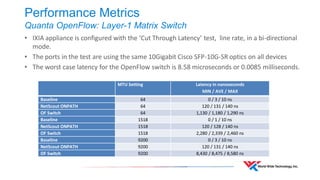 Controller Scalability - Results 
•Total Number of Flows in this test is 9,600 
FlowMax.py Mon Nov 10 11:40:07 2014 switch flowcount ave.time(ms) action QUA-K07 640 321 PUT QUA-K09 640 325 PUT QUA-K20 640 330 PUT QUA-K08 640 325 PUT QUA-K17 640 321 PUT QUA-K11-B 640 339 PUT QUA-K16 640 322 PUT QUA-K14 640 331 PUT QUA-K11-A 640 322 PUT QUA-K18 640 324 PUT QUA-3048-A 640 333 PUT QUA-K13 640 326 PUT QUA-K21 640 330 PUT QUA-K12 640 329 PUT QUA-K22 640 330 PUT 
switch flowcount ave.time(ms) action 
QUA-K07 640 323 DELETE 
QUA-K09 640 318 DELETE 
QUA-K20 640 327 DELETE 
QUA-K08 640 321 DELETE 
QUA-K17 640 319 DELETE 
QUA-K11-B 640 320 DELETE 
QUA-K16 640 322 DELETE 
QUA-K14 640 318 DELETE 
QUA-K11-A 640 325 DELETE 
QUA-K18 640 317 DELETE 
QUA-3048-A 640 315 DELETE 
QUA-K13 640 316 DELETE 
QUA-K21 640 317 DELETE 
QUA-K12 640 320 DELETE 
QUA-K22 640 315 DELETE 
Totals 
30 9600  