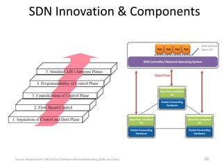SDN Innovation & Components
30
SDN Controller/ Network Operating System
App App App App
OpenFlow
Packet-Forwarding
Hardware
OpenFlow compliant
OS
Packet-Forwarding
Hardware
OpenFlow compliant
OS
Packet-Forwarding
Hardware
OpenFlow compliant
OS
Well-defined
Open API
Source: Adopted from SDN Central (Software-Defined Networking (SDN) Use Cases)
 