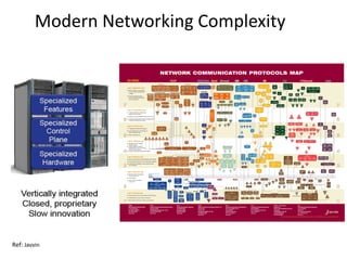 Modern Networking Complexity
Ref: Javvin
 