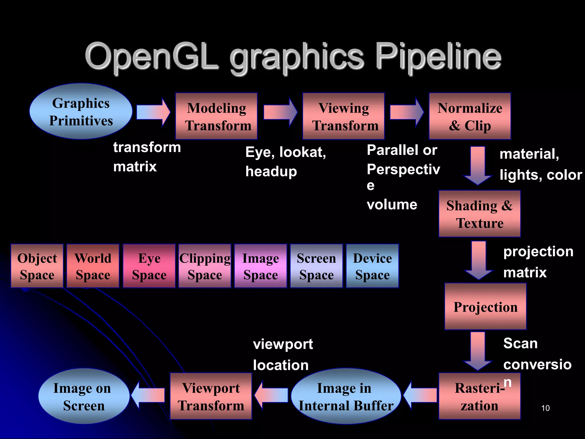 OpenGL graphics Pipeline
Graphics
Primitives
Object
Space
transform
matrix
Modeling
Transform
World
Space
Eye, lookat,
headup
Viewing
Transform
Eye
Space
Parallel or
Perspectiv
e
volume
Normalize
& Clip
Clipping
Space
material,
lights, color
Shading &
Texture
viewport
location
Image on
Screen
Viewport
Transform
Device
Space
Image
Space
Projection
projection
matrix
Image in
Internal Buffer
Rasteri-
zation
Screen
Space
Scan
conversio
n
10
 