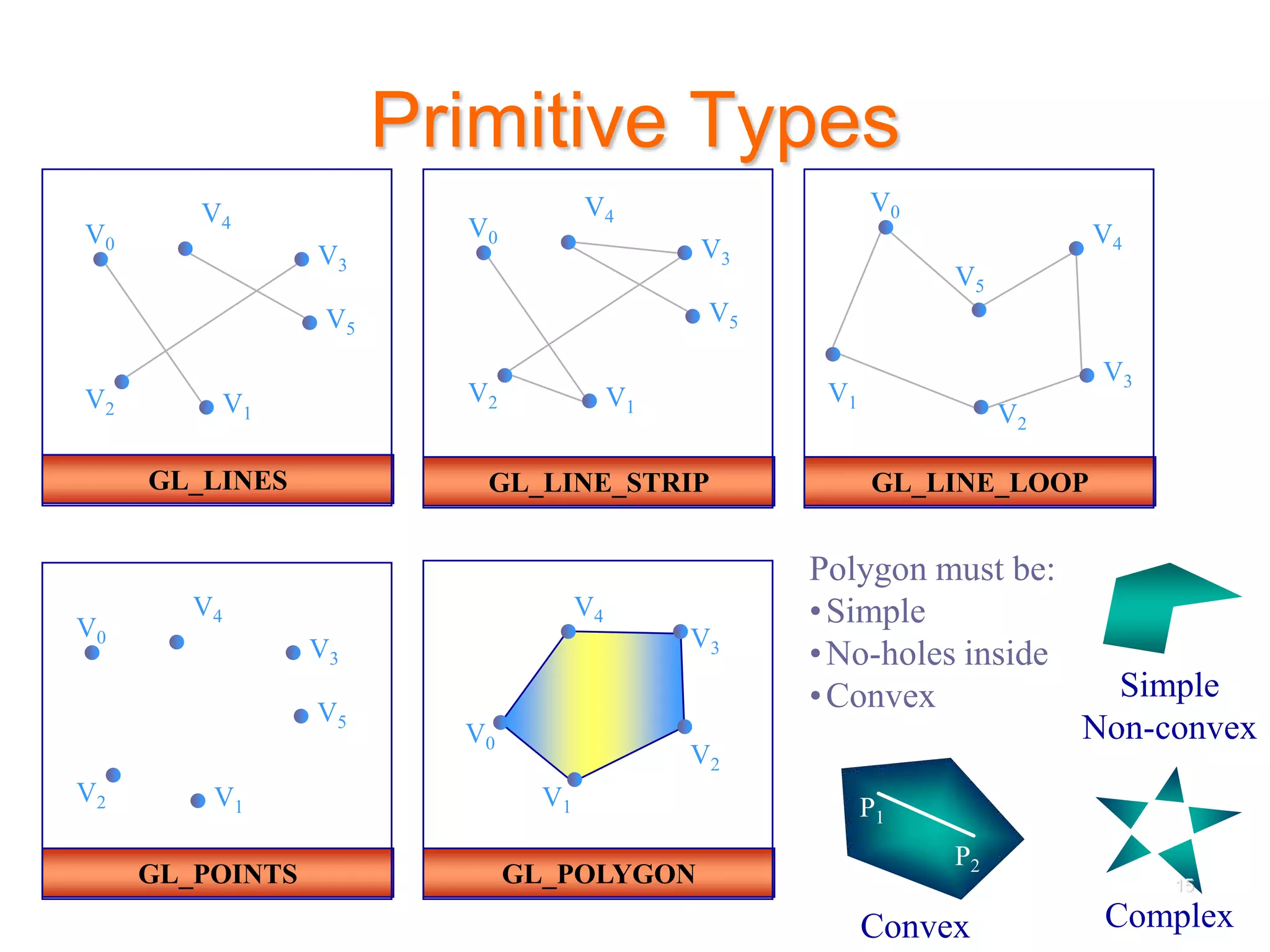 Primitive Types
GL_POINTS
V0
V1
V2
V3
V5
V4
GL_LINE_LOOP
V0
V1
V2
V3
V5
V4
GL_LINES
V0
V1
V2
V3
V5
V4
GL_LINE_STRIP
V0
V1
V2
V3
V5
V4
GL_POLYGON
V0
V1
V2
V3
V4
Polygon must be:
•Simple
•No-holes inside
•Convex Simple
Non-convex
Complex
Convex
P1
P2
15
 