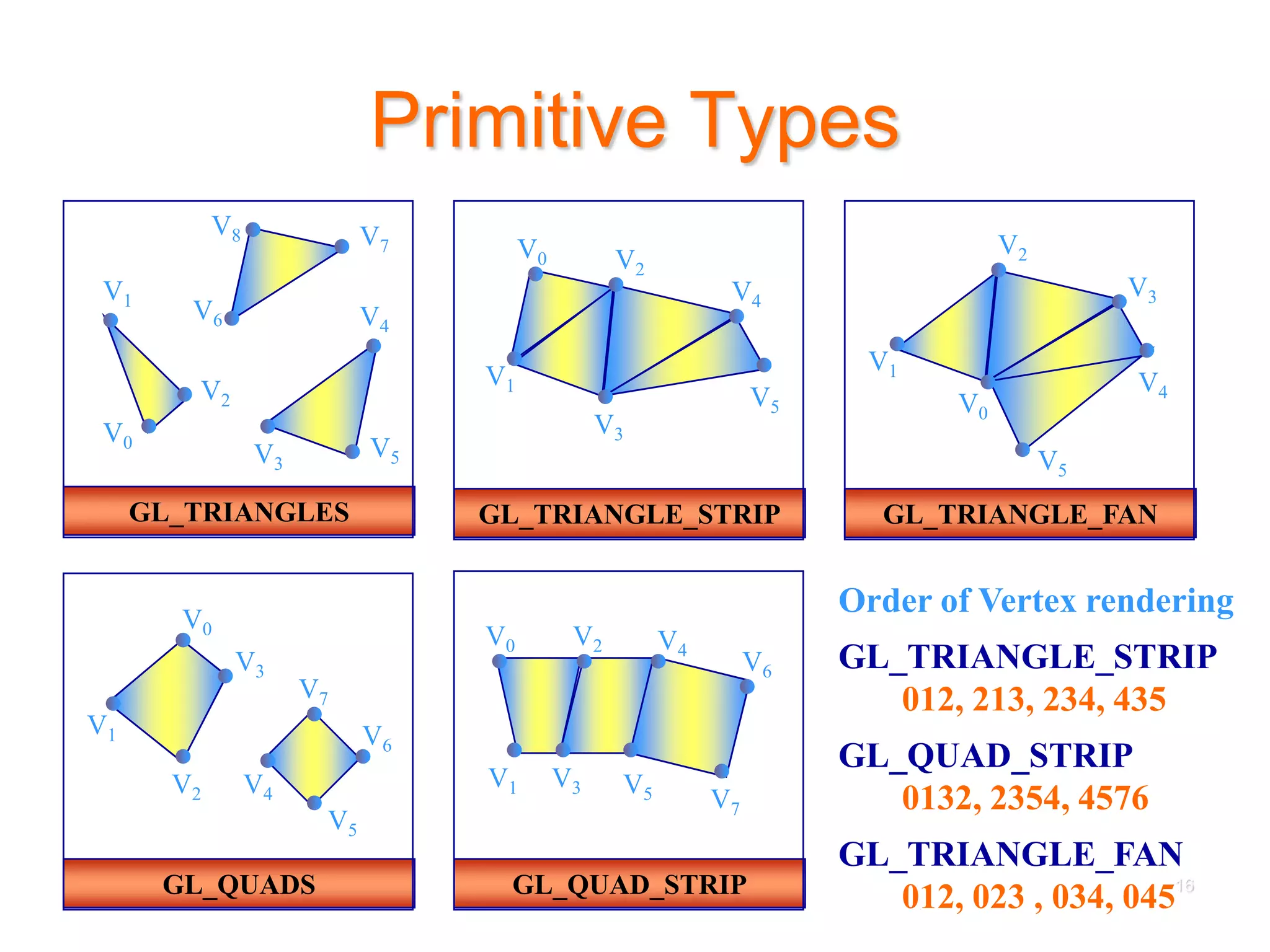 Primitive Types
GL_TRIANGLES
V0
V1
V2
V3
V4
V5
V6
V7
V8
GL_QUADS
V0
V1
V2
V3
V4
V5
V6
V7
GL_TRIANGLE_STRIP
V0
V1
V2
V3
V4
V5
Order of Vertex rendering
GL_TRIANGLE_STRIP
012, 213, 234, 435
GL_QUAD_STRIP
V0
V1
V2
V3
V4
V5
V6
V7
GL_QUAD_STRIP
0132, 2354, 4576
GL_TRIANGLE_FAN
V0
V1
V2
V3
V4
V5
GL_TRIANGLE_FAN
012, 023 , 034, 04516
 