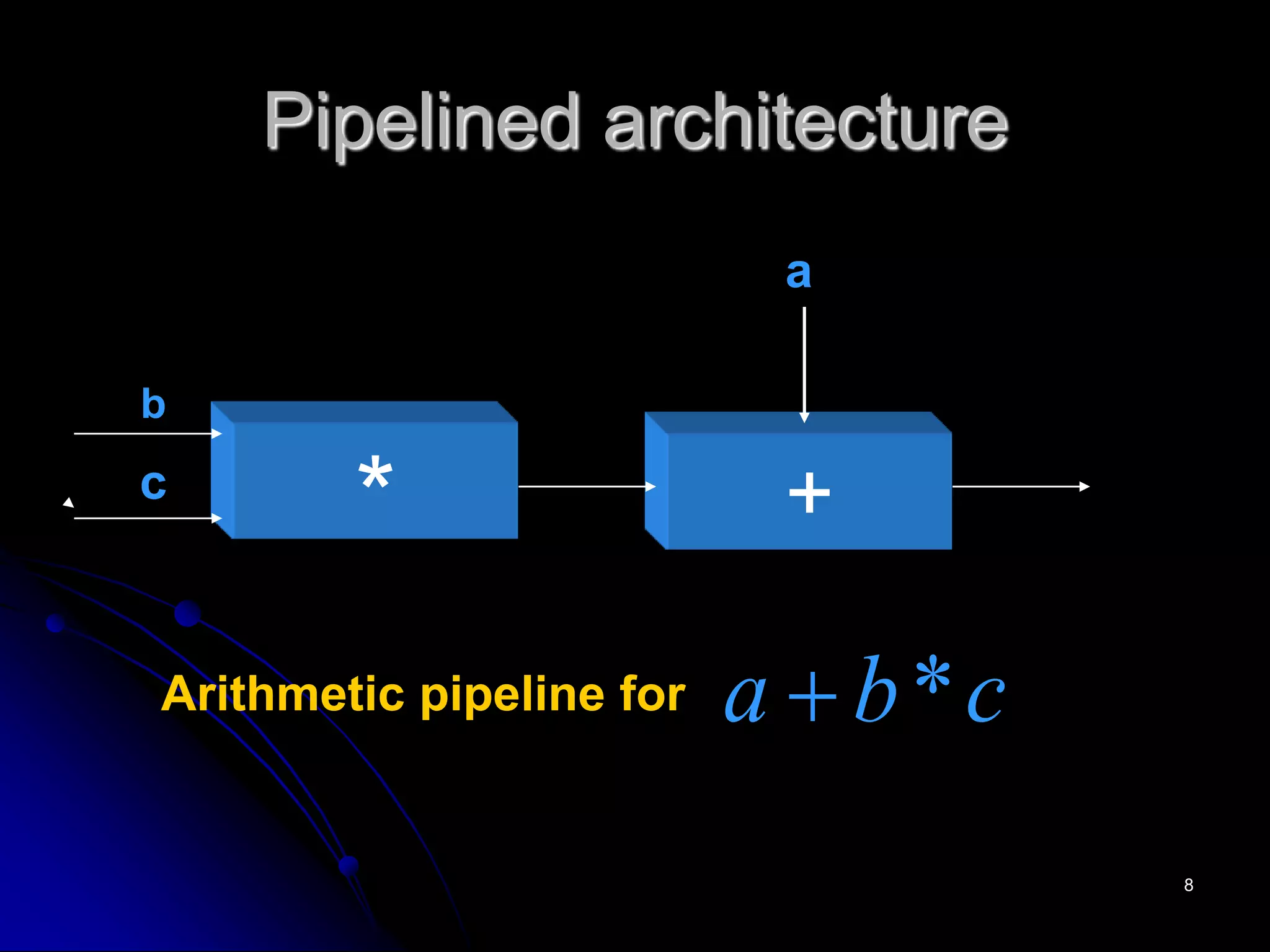 Pipelined architecture
a
c
b
a *

* +
b
c
Arithmetic pipeline for c
b
a *

8
 