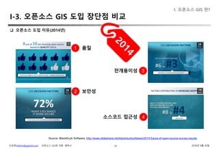 신상희(shshin@gaia3d.com) ‘오픈소스 GIS와 국방’ 세미나 2018년 4월 20일10
 오픈소스 도입 이유(2014년)
I. 오픈소스 GIS 란?
Source: BlackDuck Software, http://www.slideshare.net/blackducksoftware/2014-future-of-open-source-survey-results
1
2
3
4
품질
보안성
전개용이성
소스코드 접근성
I-3. 오픈소스 GIS 도입 장단점 비교
 