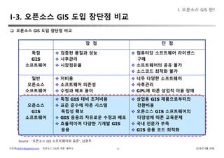 신상희(shshin@gaia3d.com) ‘오픈소스 GIS와 국방’ 세미나 2018년 4월 20일11
I-3. 오픈소스 GIS 도입 장단점 비교
 오픈소스 GIS 도입 장단점 비교
Source : “오픈소스 GIS 소프트웨어와 표준”, 남광우
장 점 단 점
독점
GIS
소프트웨어
 검증된 품질과 성능
 사후관리
 시장점유율
 컴퓨터당 소프트웨어 라이센스
구매
 소프트웨어의 공유 불가
 소스코드 최적화 불가
일반
오픈소스
소프트웨어
 저비용
 소프트웨어 의존성
 수정과 배포 용이
 너무 다양한 소프트웨어
 사후관리
 GPL에 따른 상업적 이용 장애
오픈소스
GIS
소프트웨어
 독점 GIS 대비 초저비용
 표준 준수에 따른 시스템
독립성 확보
 GIS 응용의 자유로운 수정과 배포
 효율적이며 다양한 기개발 GIS
응용
 상업용 GIS 제품으로부터의
전환비용
 오픈소스 GIS 소프트웨어의
다양성에 따른 교육문제
 국내 전문가 부족
 GIS 응용 코드 최적화
I. 오픈소스 GIS 란?
 