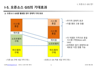 신상희(shshin@gaia3d.com) ‘오픈소스 GIS와 국방’ 세미나 2018년 4월 20일
I-5. 오픈소스 GIS의 기대효과
15
 오픈소스 GIS를 활용할 경우 경제적 기대 효과
하드웨어
구매
소프트웨어
구매
제비용
시스템
통합
하드웨어
구매
소프트웨어
제비용
시스템
통합
시스템
통합
<기존 GIS 구축 사업 가격 구조> <오픈소스 GIS 적용 사업 가격 구조>
• 추가적 경제적 효과
• 이를 통한 고용 창출
• 더 저렴한 가격으로 동일
시스템 구현(More with
Less)
• 강력해진 원가 경쟁력으로
새로운 시장 창출 가능
I. 오픈소스 GIS 란?
 