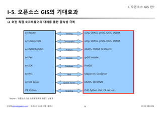 신상희(shshin@gaia3d.com) ‘오픈소스 GIS와 국방’ 세미나 2018년 4월 20일
I-5. 오픈소스 GIS의 기대효과
16
 외산 독점 소프트웨어의 대체를 통한 종속성 극복
ArcReader
ArcMap/ArcGIS
ArcINFO/ArcGRID
ArcPad
ArcSDE
ArcIMS
ArcGIS Server
VB, Python
uDig, GRASS, gvSIG, QGIS, OSSIM
uDig, GRASS, gvSIG, QGIS, OSSIM
GRASS, OSSIM, SEXTANTE
gvSIG mobile
PostGIS
Mapserver, GeoServer
GRASS, SEXTANTE
PHP, Python, Perl, C#.net, etc…
Viewing
Cartography
Analysis
Devices
Database
Web
Spatial Server
Scripting
Source : “오픈소스 GIS 소프트웨어와 표준”, 남광우
I. 오픈소스 GIS 란?
 