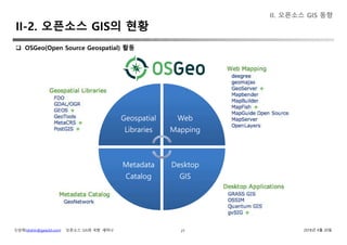신상희(shshin@gaia3d.com) ‘오픈소스 GIS와 국방’ 세미나 2018년 4월 20일
II-2. 오픈소스 GIS의 현황
21
 OSGeo(Open Source Geospatial) 활동
II. 오픈소스 GIS 동향
Geospatial
Libraries
Geospatial
Libraries
Web
Mapping
Web
Mapping
Desktop
GIS
Desktop
GIS
Metadata
Catalog
Metadata
Catalog
 
