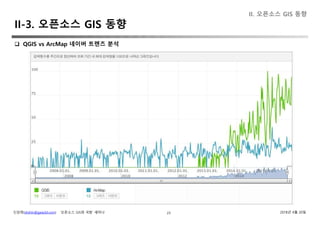 신상희(shshin@gaia3d.com) ‘오픈소스 GIS와 국방’ 세미나 2018년 4월 20일23
 QGIS vs ArcMap 네이버 트렌즈 분석
II. 오픈소스 GIS 동향
II-3. 오픈소스 GIS 동향
 