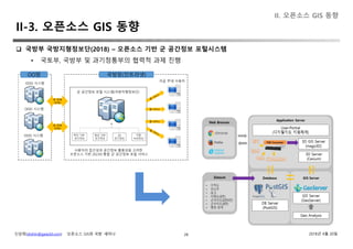 신상희(shshin@gaia3d.com) ‘오픈소스 GIS와 국방’ 세미나 2018년 4월 20일28
II. 오픈소스 GIS 동향
II-3. 오픈소스 GIS 동향
 국방부 국방지형정보단(2018) – 오픈소스 기반 군 공간정보 포털시스템
• 국토부, 국방부 및 과기정통부의 협력적 과제 진행
 