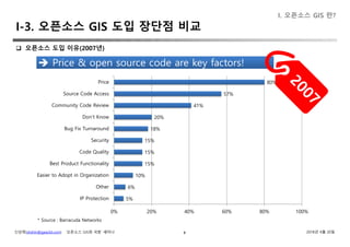 신상희(shshin@gaia3d.com) ‘오픈소스 GIS와 국방’ 세미나 2018년 4월 20일8
 오픈소스 도입 이유(2007년)
I. 오픈소스 GIS 란?
80%
57%
41%
20%
18%
15%
15%
15%
10%
6%
5%
0% 20% 40% 60% 80% 100%
Price
Source Code Access
Community Code Review
Don’t Know
Bug Fix Turnaround
Security
Code Quality
Best Product Functionality
Easier to Adopt in Organization
Other
IP Protection
Price & open source code are key factors! Price & open source code are key factors!
* Source : Barracuda Networks
I-3. 오픈소스 GIS 도입 장단점 비교
 