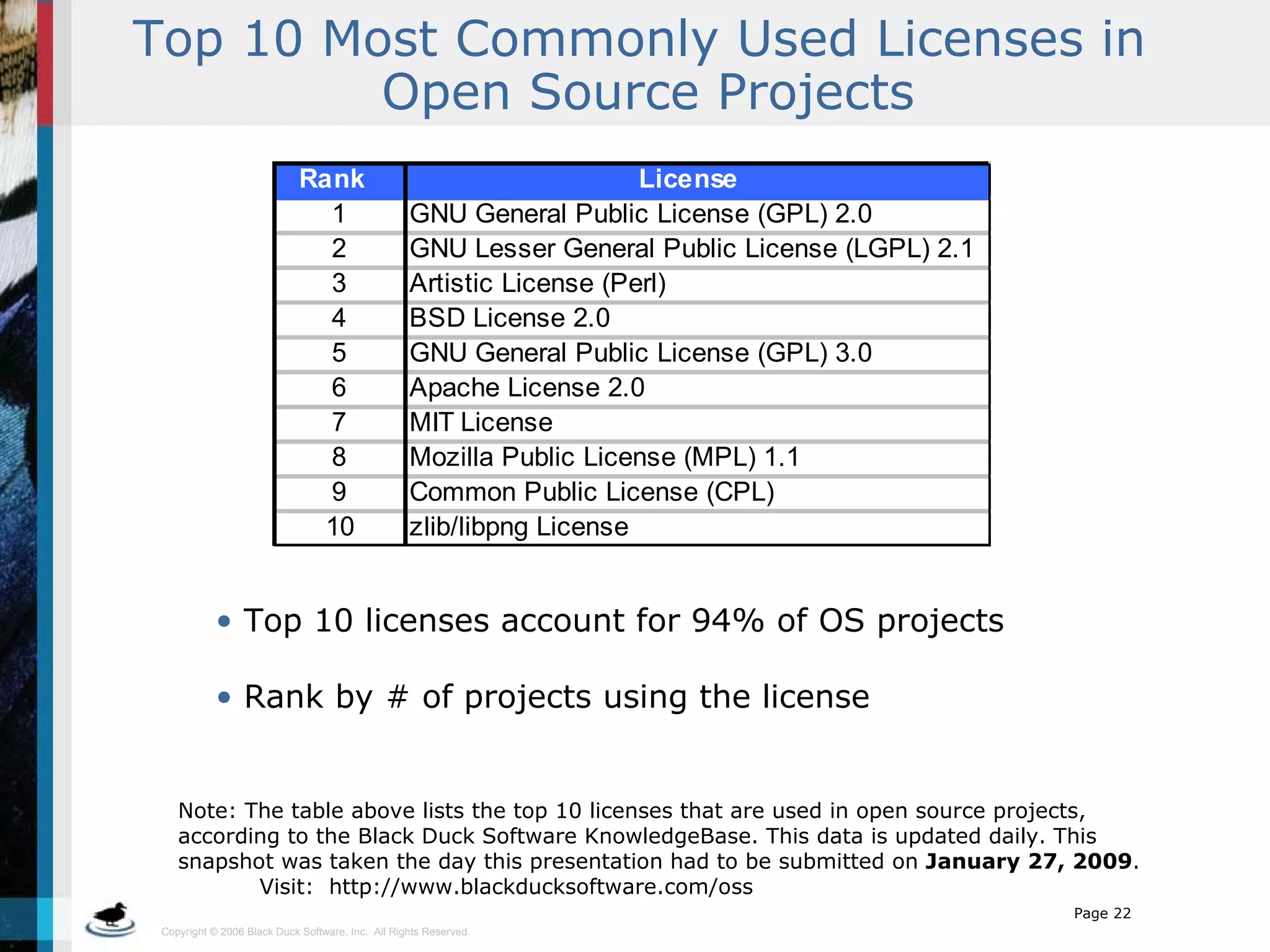 Top 10 Most Commonly Used Licenses in  Open Source Projects Note: The table above lists the top 10 licenses that are used in open source projects, according to the Black Duck Software KnowledgeBase. This data is updated daily. This snapshot was taken the day this presentation had to be submitted on  January 27, 2009 .  Visit:  http://www.blackducksoftware.com/oss Top 10 licenses account for 94% of OS projects Rank by # of projects using the license 