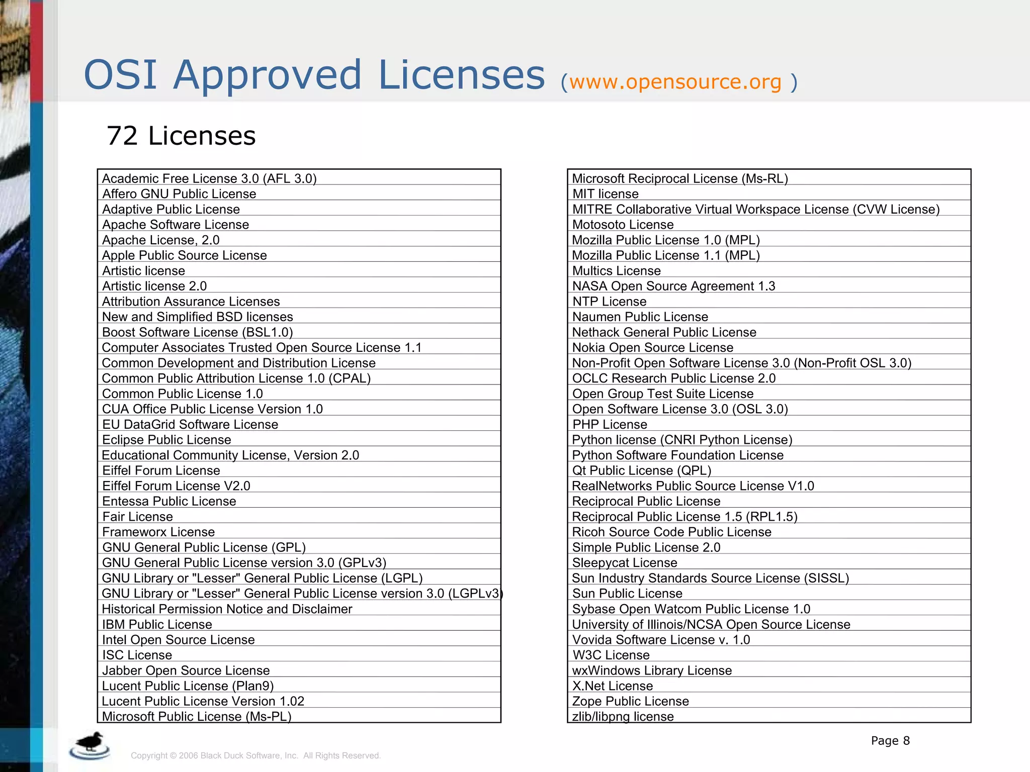 OSI Approved Licenses  ( www.opensource.org  ) 72 Licenses Microsoft Reciprocal License (Ms-RL) MIT license MITRE Collaborative Virtual Workspace License (CVW License) Motosoto License Mozilla Public License 1.0 (MPL) Mozilla Public License 1.1 (MPL) Multics License NASA Open Source Agreement 1.3 NTP License Naumen Public License Nethack General Public License Nokia Open Source License Non-Profit Open Software License 3.0 (Non-Profit OSL 3.0) OCLC Research Public License 2.0 Open Group Test Suite License Open Software License 3.0 (OSL 3.0) PHP License Python license (CNRI Python License) Python Software Foundation License Qt Public License (QPL) RealNetworks Public Source License V1.0 Reciprocal Public License Reciprocal Public License 1.5 (RPL1.5) Ricoh Source Code Public License Simple Public License 2.0 Sleepycat License Sun Industry Standards Source License (SISSL) Sun Public License Sybase Open Watcom Public License 1.0 University of Illinois/NCSA Open Source License Vovida Software License v. 1.0 W3C License wxWindows Library License X.Net License Zope Public License zlib/libpng license Academic Free License 3.0 (AFL 3.0) Affero GNU Public License Adaptive Public License Apache Software License Apache License, 2.0 Apple Public Source License Artistic license Artistic license 2.0 Attribution Assurance Licenses New and Simplified BSD licenses Boost Software License (BSL1.0) Computer Associates Trusted Open Source License 1.1 Common Development and Distribution License Common Public Attribution License 1.0 (CPAL) Common Public License 1.0 CUA Office Public License Version 1.0 EU DataGrid Software License Eclipse Public License Educational Community License, Version 2.0 Eiffel Forum License Eiffel Forum License V2.0 Entessa Public License Fair License Frameworx License GNU General Public License (GPL) GNU General Public License version 3.0 (GPLv3) GNU Library or &quot;Lesser&quot; General Public License (LGPL) GNU Library or &quot;Lesser&quot; General Public License version 3.0 (LGPLv3) Historical Permission Notice and Disclaimer IBM Public License Intel Open Source License ISC License Jabber Open Source License Lucent Public License (Plan9) Lucent Public License Version 1.02 Microsoft Public License (Ms-PL) 
