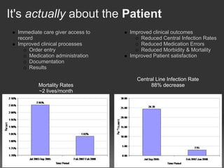 It's actually about the Patient
  Immediate care giver access to   Improved clinical outcomes
  record                               Reduced Central Infection Rates
  Improved clinical processes          Reduced Medication Errors
       Order entry                     Reduced Morbidity & Mortality
       Medication administration   Improved Patient satisfaction
       Documentation
       Results

                                     Central Line Infection Rate
          Mortality Rates                  88% decrease
          ~2 lives/month
 