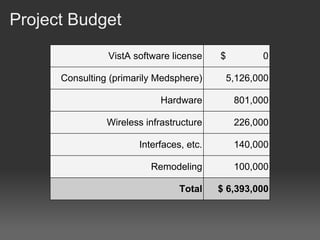 Project Budget
                VistA software license    $        0

      Consulting (primarily Medsphere)     5,126,000

                            Hardware          801,000

                Wireless infrastructure       226,000

                       Interfaces, etc.       140,000

                          Remodeling          100,000

                                 Total    $ 6,393,000
 