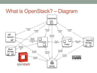 What is OpenStack? – Diagram
 
