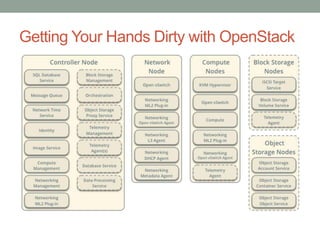 Getting Your Hands Dirty with OpenStack
 
